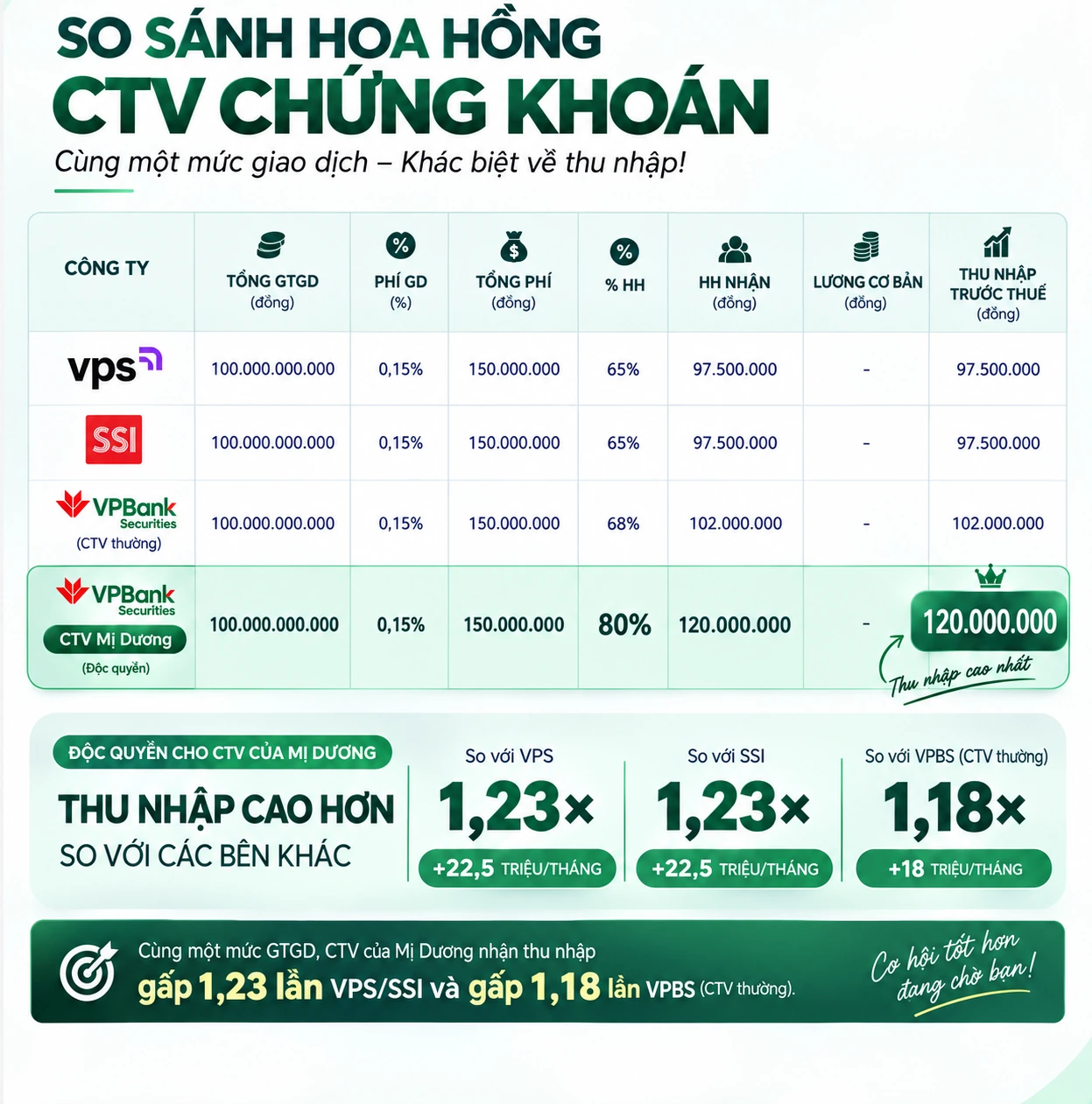 Bảng so sánh hoa hồng cộng tác viên với cùng tổng giá trị giao dịch 100 tỷ đồng và phí 0,15%: VPS 65% nhận 97,5 triệu, SSI 65% nhận 97,5 triệu, VPBankS cộng tác viên thường 68% nhận 102 triệu, cộng tác viên của Mị Dương 80% nhận 120 triệu — cao hơn 1,23 lần so với VPS và SSI, 1,18 lần so với cộng tác viên VPBankS thường.